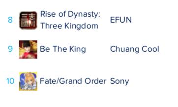 在韩国甚至超过了《FGO》