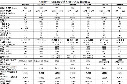 ▲CRH380型旅客列车技术参数表