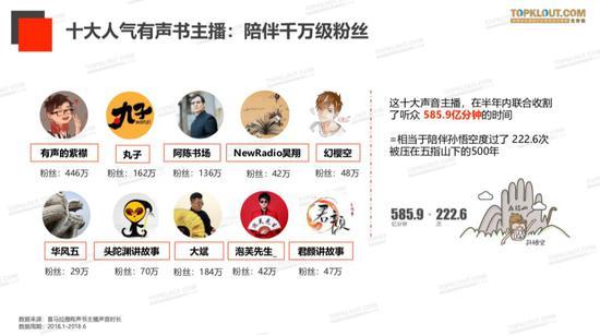 截止2018年6月,喜马拉雅FM平台的十大人气有声书主播