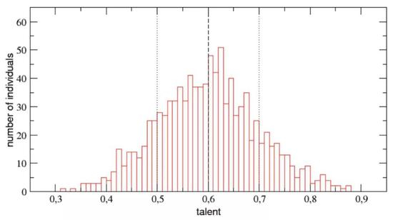 ○ 天赋的正态分布。这个分布在模拟中并没有改变。| 图片来源:https://arxiv.org/pdf/1802.07068.pdf