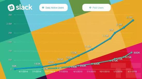 Slack日活用户和付费用户增长曲线 图片来源:TechCrunch