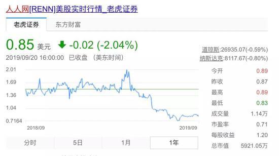 最近一年,人人网已经进入股价低于一美元的“常态”