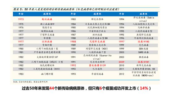 过去50年来发现44个新传染病病原体