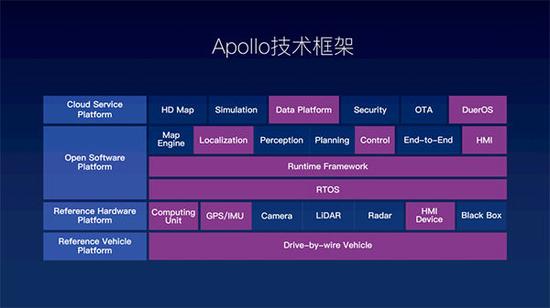 百度Apollo技术框架 来源:百度Apollo