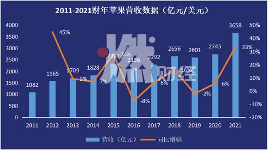 数据来源/ 苹果财报 燃财经制图
