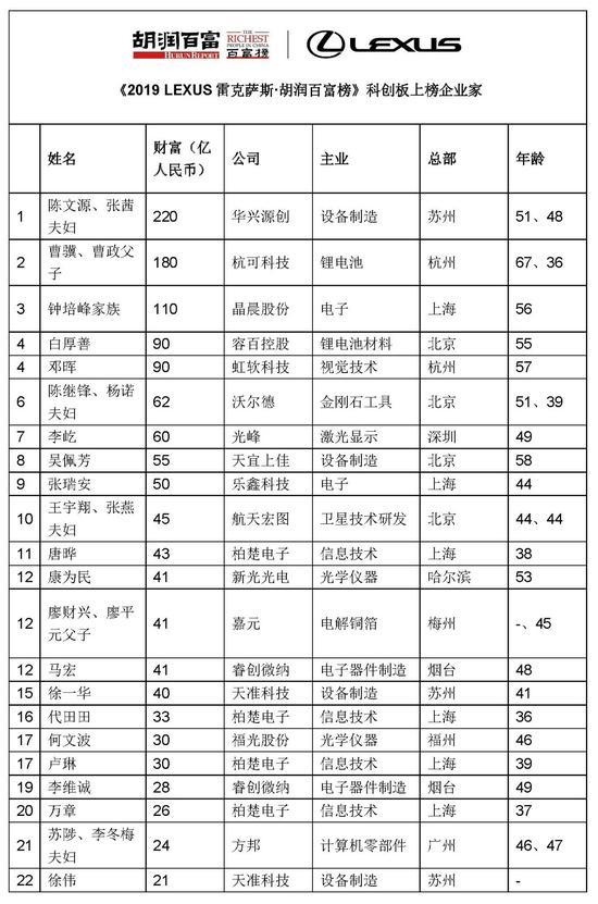 来源:《2019 LEXUS雷克萨斯·胡润百富榜》