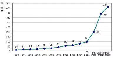 2003年前后集成电路变化