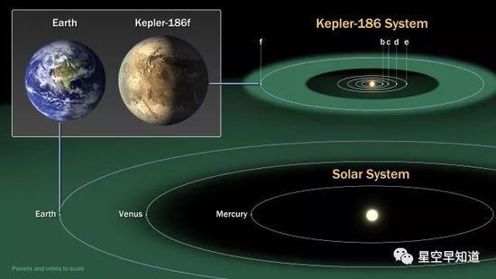 右侧:Kepler-186系统与太阳系的对比;左上角:地球与系外行星Kepler-186f的对比 来源:NASA