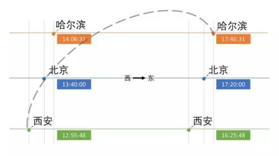 图1 西安到哈尔滨飞行跨越了近5个小时的时区