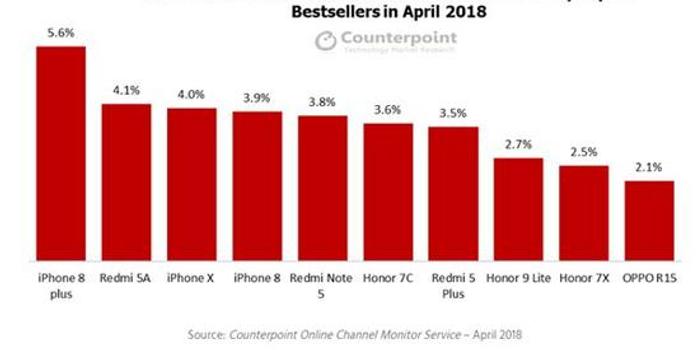 4月国内线上手机销量出炉 第一第二风格迥异