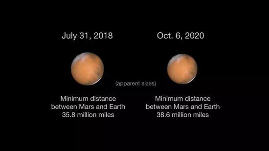 本次“火星大冲”与下一次“火星冲日”时看到的火星大小的比较示意图,左边是本次地火距离最近时,右边是下次“火星冲日”时。