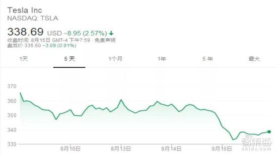 ▲特斯拉股价一路走低