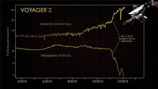 旅行者2号携带的宇宙射线探测仪(CRS)显示,11月5日后,旅行者2号周围探测到的来自日球层内的粒子骤减,而来自宇宙射线的粒子骤增。来源:NASA