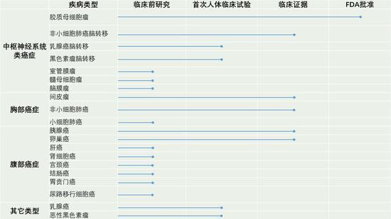 Novocure公布了Optune的适应症研发进度。来源:Novocure官方资料,制表:虎嗅