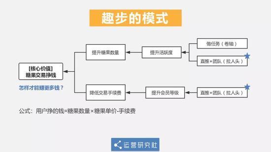 好的,现在让我们一起喊出,趣步的核心玩法是什么?
