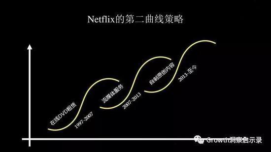 第一曲线:1997年—2007年(在线DVD租赁)