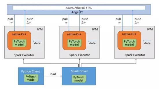 图12 PyTorch On Angel系统架构
