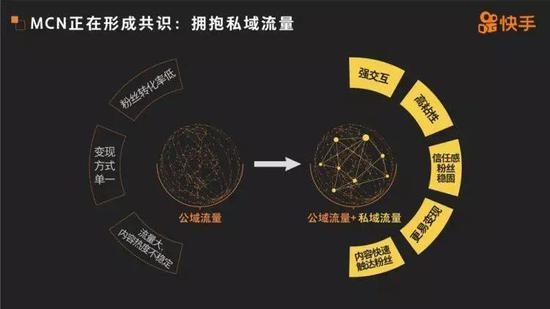 注:快手强调私域流量