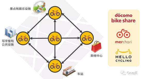 *日本共享单车使用场景多元化,覆盖包括旅游在内的中短途移动需求
