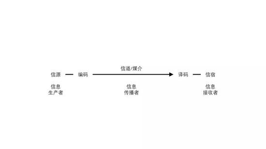 信息的传递