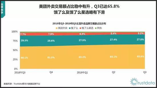 (美团和饿了么市场份额对比)