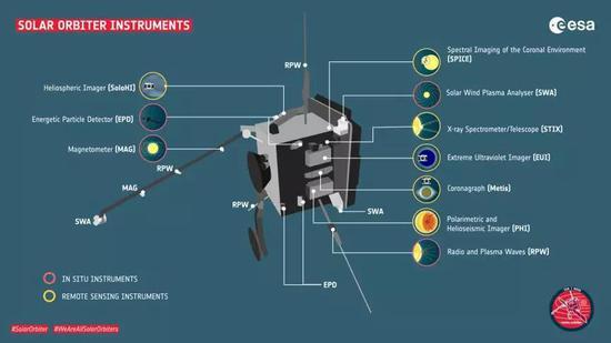 Solar Orbiter的十八班兵器,也就是她所装备的观测仪器(图片来源:ESA)