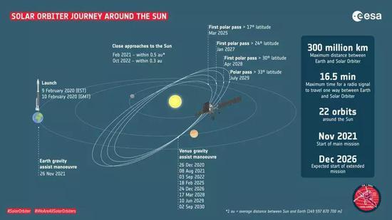 Solar Orbitor轨道示意图(图片来源:ESA)