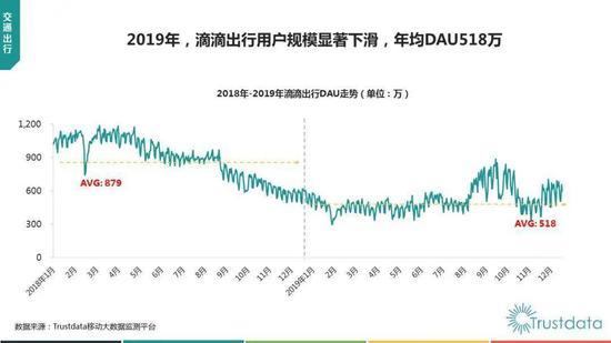 滴滴过去两年DAU情况