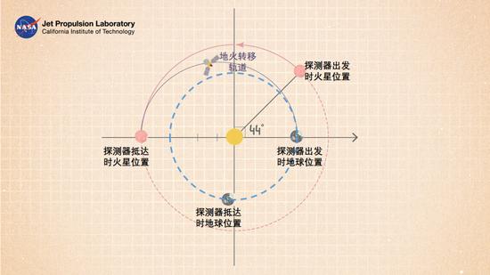 从地球到火星的霍曼转移轨道,这样的发射窗口每26个月一次。凡是跟你们说火星发射窗口是地球和火星距离最近的时候的,有一个算一个都是错的。改编自:NASA