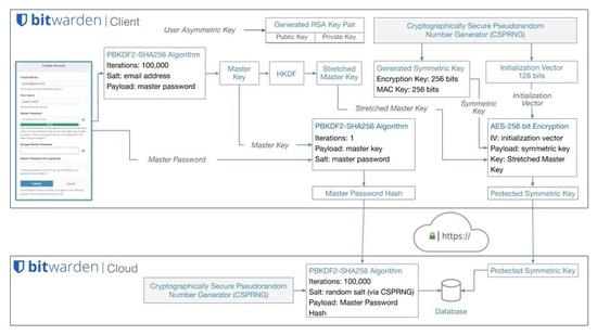▲ Bitwarden 对账户和主密码使用一系列复杂的散列算法和加密算法来进行处理,确保账户安全性