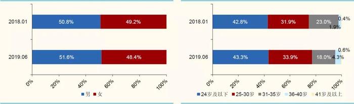 (B站用户性别及年龄画像,数据来自我们的监测估算)