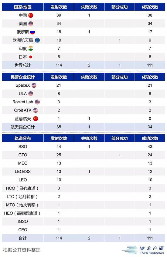 2018年全球火箭发射情况统计