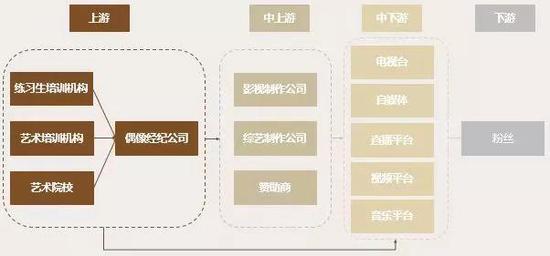 偶像经济产业链