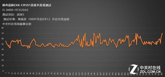 开启光线追踪+高画质帧数曲线