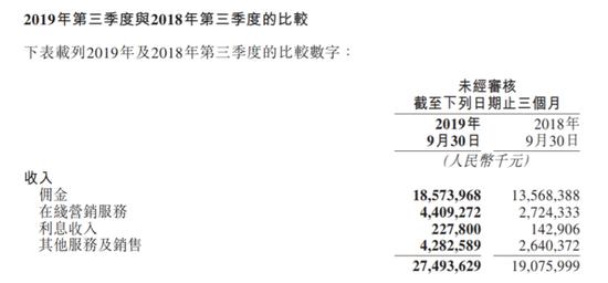 美团佣金收入相比2018年大幅提高