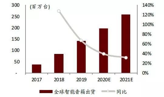 智能音箱出货量预测。/Strategy Analysis,中金公司研究部