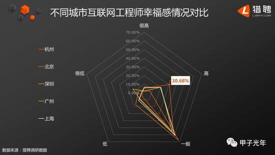 北、上、广、深、杭互联网工程师幸福感对比