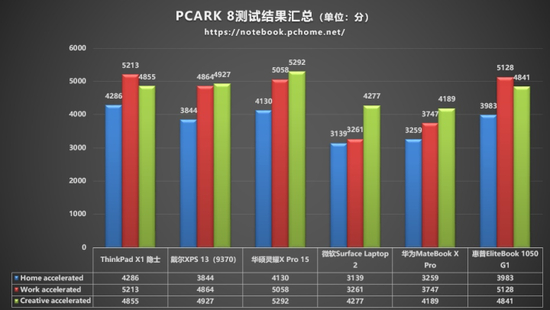 PCMARK 8测试结果汇总