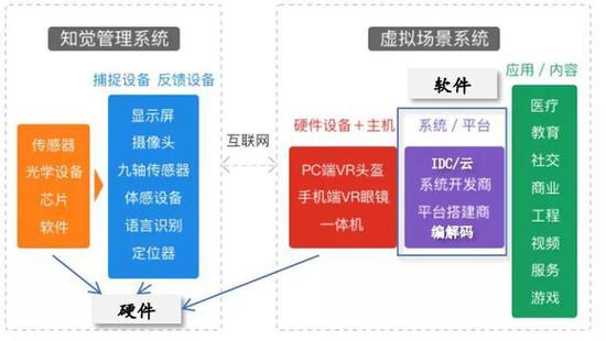 ▲ 云VR/VR产业链示意图