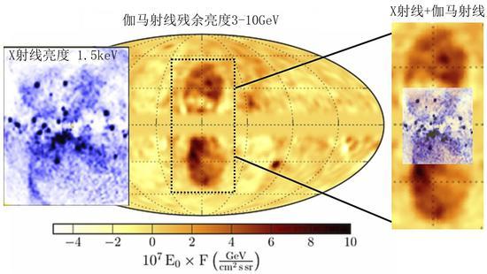 图2:费米伽马射线太空望远镜和ROSAT X射线太空望远镜对银河系中心的观测,清楚地表明费米气泡在低银纬区域与银河系中心双圆锥形X射线外流高度重合。(图片改编自Bland-Hawthorn, J. et al. 2019)