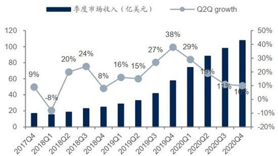 ▲CIS季度市场规模(亿美元)及同比(%)