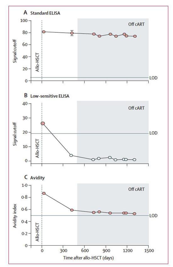 图源:Lancet HIV