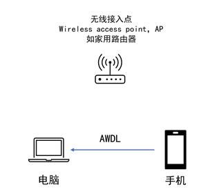 使用AWDL传输数据的方式 图片来源:flaticon