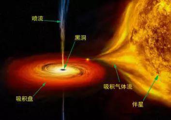 恒星级黑洞系统示意图 | 图片来源:http://www.uux.cn/viewnews-9278-page-1.html