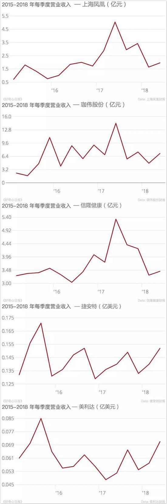 2015-2018年自行车上市公司季度营收状况