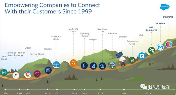 (Salesforced的业务Road Map)