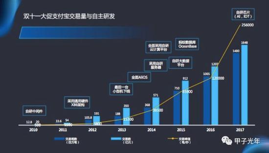 2010年到2017年,双十一需要处理的TPS峰值从500上升到了25.6万