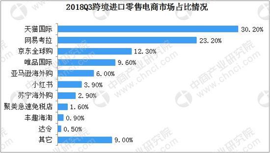 2018年Q3中国跨境电商市场市场占比排名,亚马逊海外购排名第五,占比6%