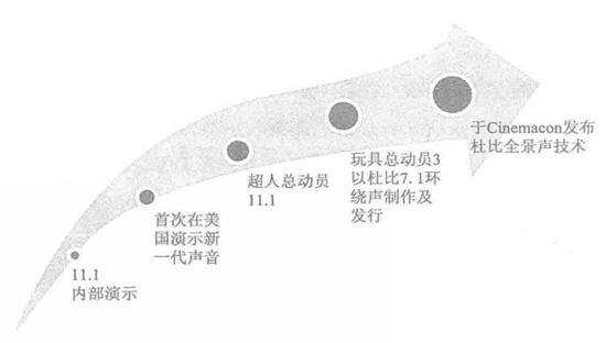 ▲图 杜比声音格式演变