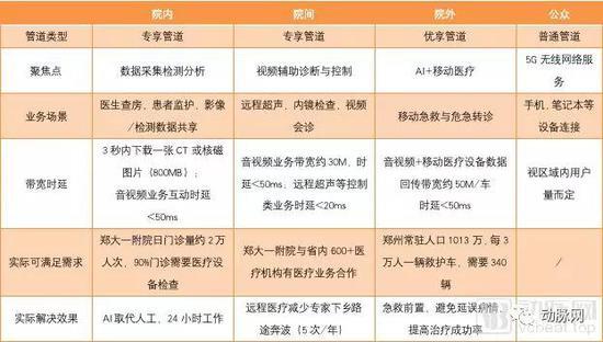 智慧医联网四大业务场景